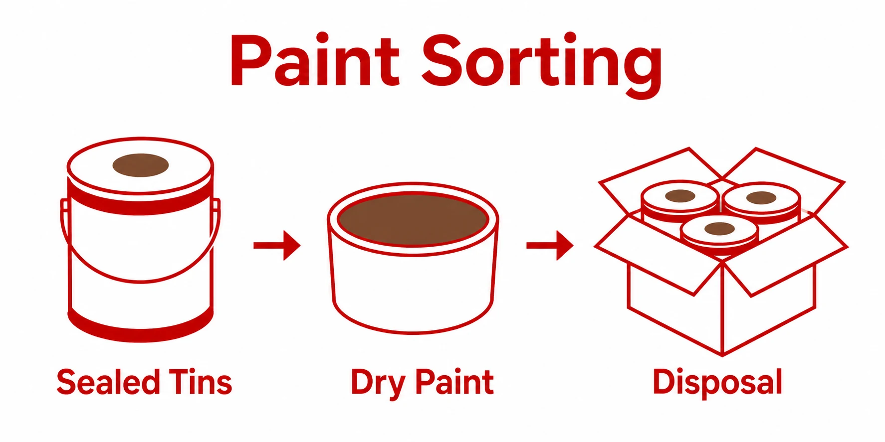 Paint sorting graphic showing tins, dry paint and disposal.