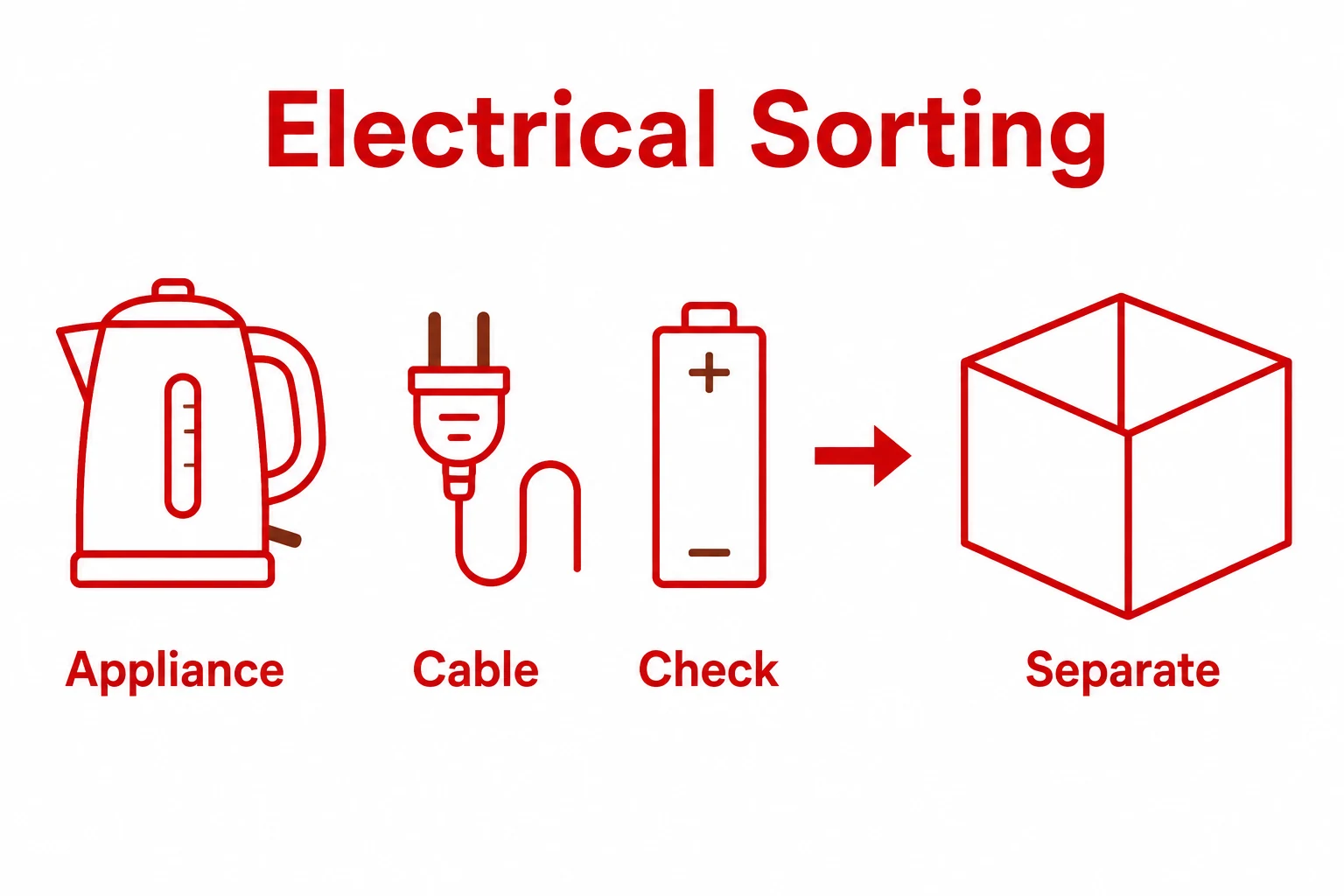 Graphic showing appliances, cables and batteries separated for checking